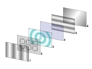 Reflective twisted nematic liquid crystal display. Vertical filter film to polarize the light as it enters. Glass substrate with ITO electrodes. The shapes of these electrodes will determine the dark shapes that will appear when the LCD is turned on or off. Vertical ridges are etched on the surface so the liquid crystals are in line with the polarized light. Twisted nematic liquid crystals. Glass substrate with common electrode film (ITO) with horizontal ridges to line up with the horizontal filter. Horizontal filter film to block/allow through light. Reflective surface to send light back to viewer.