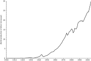 World production trend of aluminium