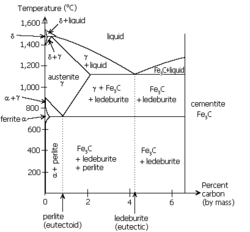 Iron-Cementite meta-stable diagram.