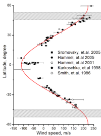 Zonal wind speeds on Uranus. Shaded areas show the southern collar and its future northern counterpart. The red curve is a symmetrical fit to the data.