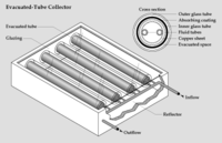 Evacuated (or vacuum) tubes panel.
