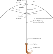 Parts of an Umbrella